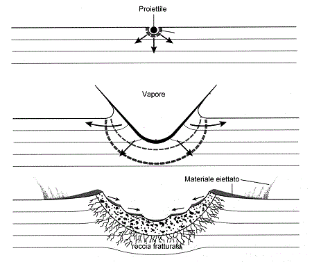 formazione di un cratere da impatto